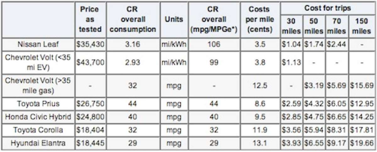 Consumer Reports: Leaf And Volt Cheaper To Run Than Gasoline Cars 